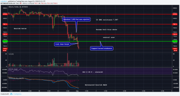 Bitcoin Drifts Down as Price Breaks Below Key $7.8K Support