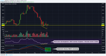 Breakdown Over? Bitcoin Indicators Suggest Price Outlook Is Improving