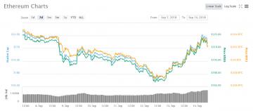 Cryptocurrency Market Update: Ethereum Bites Back Surging 25% in Two Days