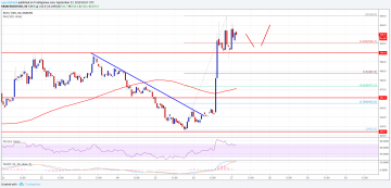 Bitcoin Cash Price Analysis: BCH/USD Rallies Above Key Resistance