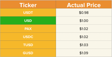 Which Stablecoin Is the Riskiest? The Crypto Market Is Pricing That In