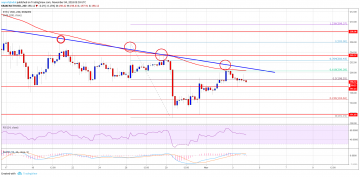 Ethereum Price Weekly Analysis: ETH/USD Sellers Defend Key Resistance