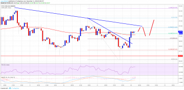 Ethereum Price Analysis: ETH/USD Bullish Above $214