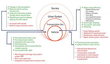 Self-Driving Vehicles And The Environment