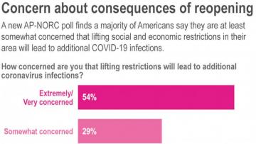 AP-NORC poll: Americans harbor strong fear of new infections
