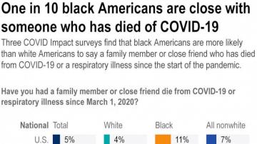 Poll: Black Americans most likely to know a COVID-19 victim