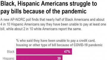 AP-NORC poll: Many in US shoring up finances amid downturn