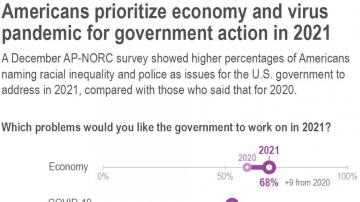 AP-NORC poll: Virus, economy swamp other priorities for US