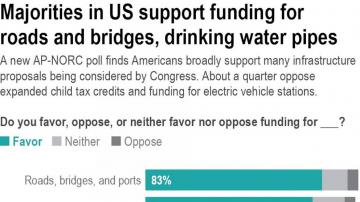 AP-NORC poll: Parties split on some infrastructure proposals