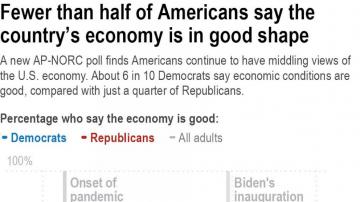 Inflation fears and politics shape views of Biden economy