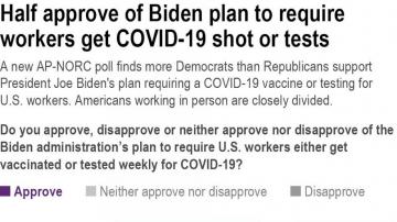 AP-NORC poll finds deep divide over Biden vaccine mandate