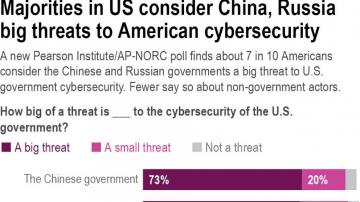 Cyberattacks concerning to most in US: Pearson/AP-NORC poll
