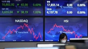 Asian shares mostly gain after Dow tumbles into bear market