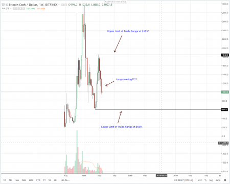 The Federal Reserve Places Bitcoin Cash at $1800– That’s Where We Fix Our Buy Targets: Bitcoin Cash (BCH) Price Technical Analysis (June 1, 2018)