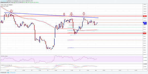 Bitcoin Cash Price Analysis: BCH/USD Facing Crucial Resistance