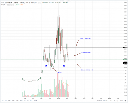 Anthony Lusardi: Proof of Work (PoW) is Superior to PoS, dBFT, DPoS and other consensus Protocols: Ethereum Classic (ETC) Price Technical Analysis (June 2, 2018)