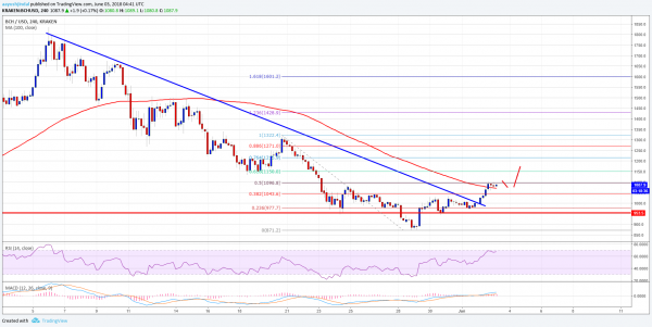 Bitcoin Cash Price Weekly Analysis: BCH/USD Gaining Upside Momentum