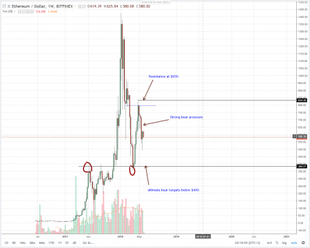 Vitalik’s Sharding and Plasma is Justin Sun’s 10,000 TPS Checkmate: Ethereum (ETH) Price Technical Analysis (June 5, 2018)