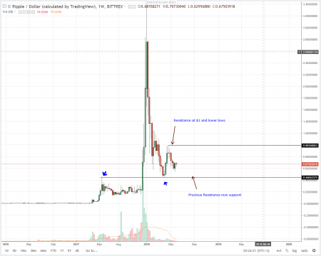 Ripple (XRP) Technical Analysis (June 6, 2018)