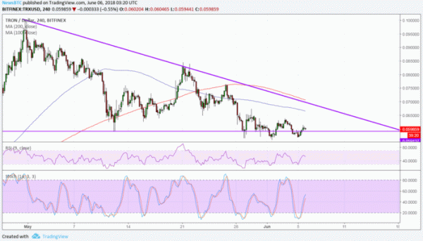 Tron (TRX) Price Watch: Triple Bottom at Triangle Support