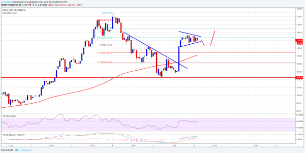 Bitcoin Cash Price Analysis: BCH/USD Back above $1,100