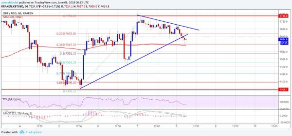 Bitcoin Price Watch: Can BTC/USD Hold 100 SMA?