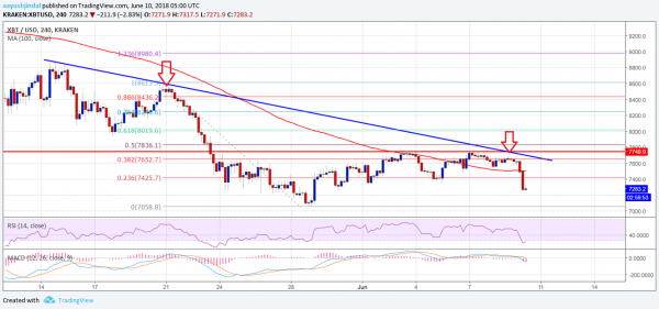 Bitcoin Price Weekly Analysis: Can BTC/USD Break Higher?