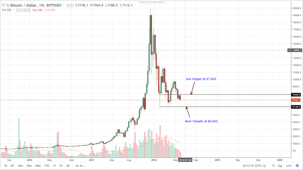 Bitcoin (BTC) Price Technical Analysis (June 11, 2018)