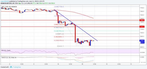 Bitcoin Price Watch: BTC/USD Bearish Below $7,000