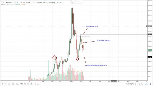 Ethereum (ETH) Technical Analysis (June 12, 2018)