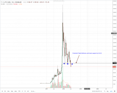 Next Stop $70 and $50: Litecoin (LTC) Technical Analysis (June 14, 2018)