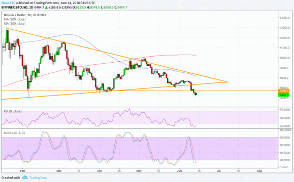 Bitcoin (BTC) Price Watch: One Downside Break After Another