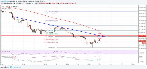 Cardano Price Analysis: ADA/USD Turned Bearish