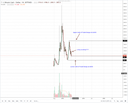 Bitcoin Cash (BCH) Technical Analysis (June 15, 2018)