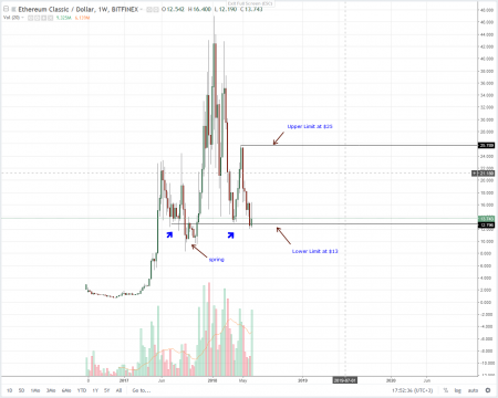 Ethereum Classic (ETC) Technical Analysis (June 16, 2018)