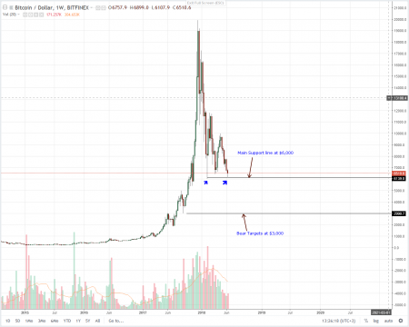 “Bitcoin (BTC) Prices Yet To Hit Rock Bottom”: Bitcoin (BTC) Technical Analysis (June 18, 2018)