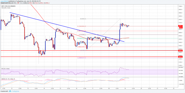 Bitcoin Price Watch: BTC/USD Could Surpass $7,000