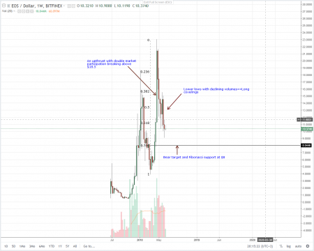 EOS Ledger Future Support A Plus But Will Code Be Open Source?: EOS Technical Analysis (June 22, 2018)