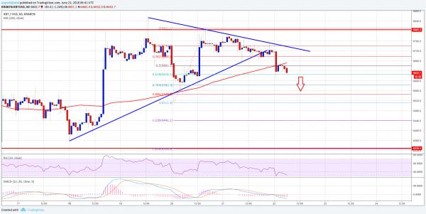 Bitcoin Price Watch: BTC/USD Turned Bearish?