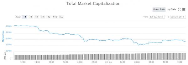 Cryptos Hit Six Month Low as Bears Pummel the Markets