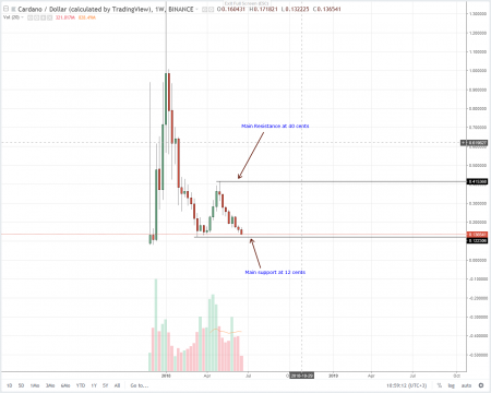 Charles Hoskinson: Blockchain and Cardano will Outlive Media FUDs: Cardano (ADA) Technical Analysis (June 23, 2018)