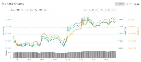 Cryptocurrency Market Update: Monero Bounces From Eight Month Low