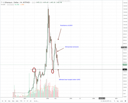 Tron Mainnet Launch Supports Ethereum Price: Ethereum (ETH) Technical Analysis