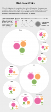 Here's How Much Cities Contribute to the World's Carbon Footprint