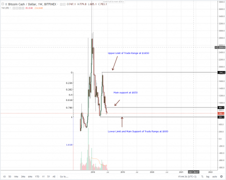 BitPico Ready to Launch a 51% Attack on Bitcoin Cash: Bitcoin Cash (BCH) Technical Analysis (June 28, 2018)