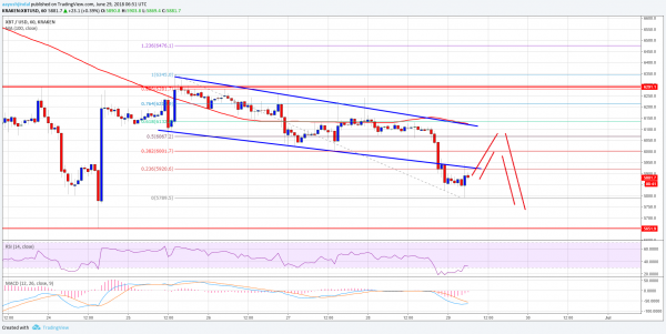 Bitcoin Price Watch: BTC/USD Broke Key Support