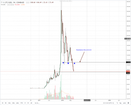 “Litecoin Isn’t Decoupling From BTC As it Edges Towards $50”: Litecoin (LTC) Technical Analysis