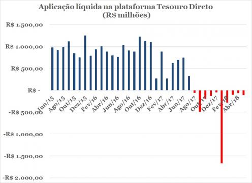 Tesouro Direto: por que a maioria está resgatando e o que você deveria fazer?