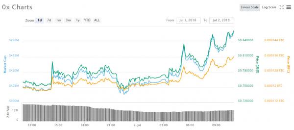 Cryptocurrency Market Update: 0x (ZRX) Surging 20% on Coinbase Rumors