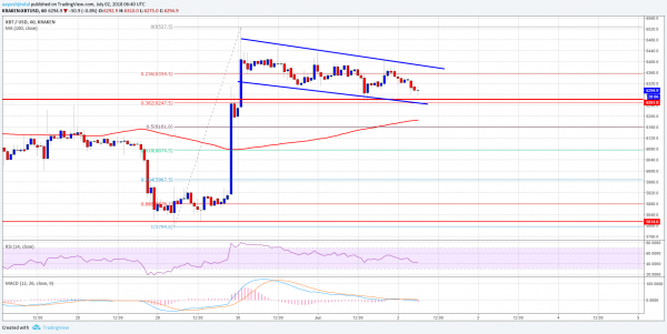 Bitcoin Price Watch: BTC/USD Forming Bull Flag